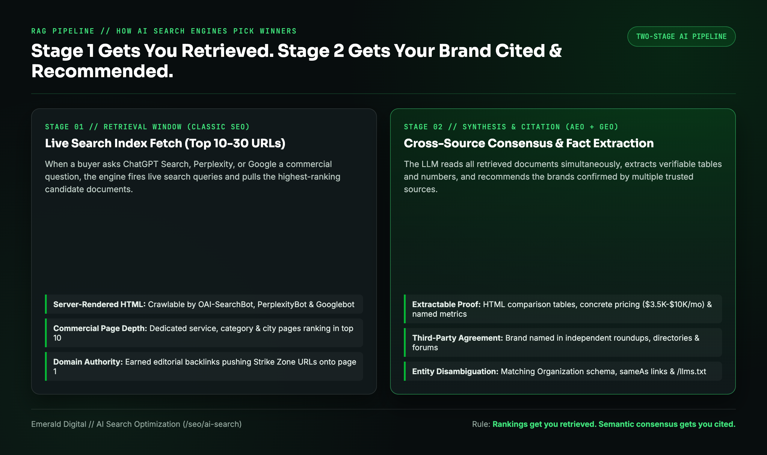 Two-stage AI search pipeline showing how classic SEO drives retrieval and entity consensus drives citation