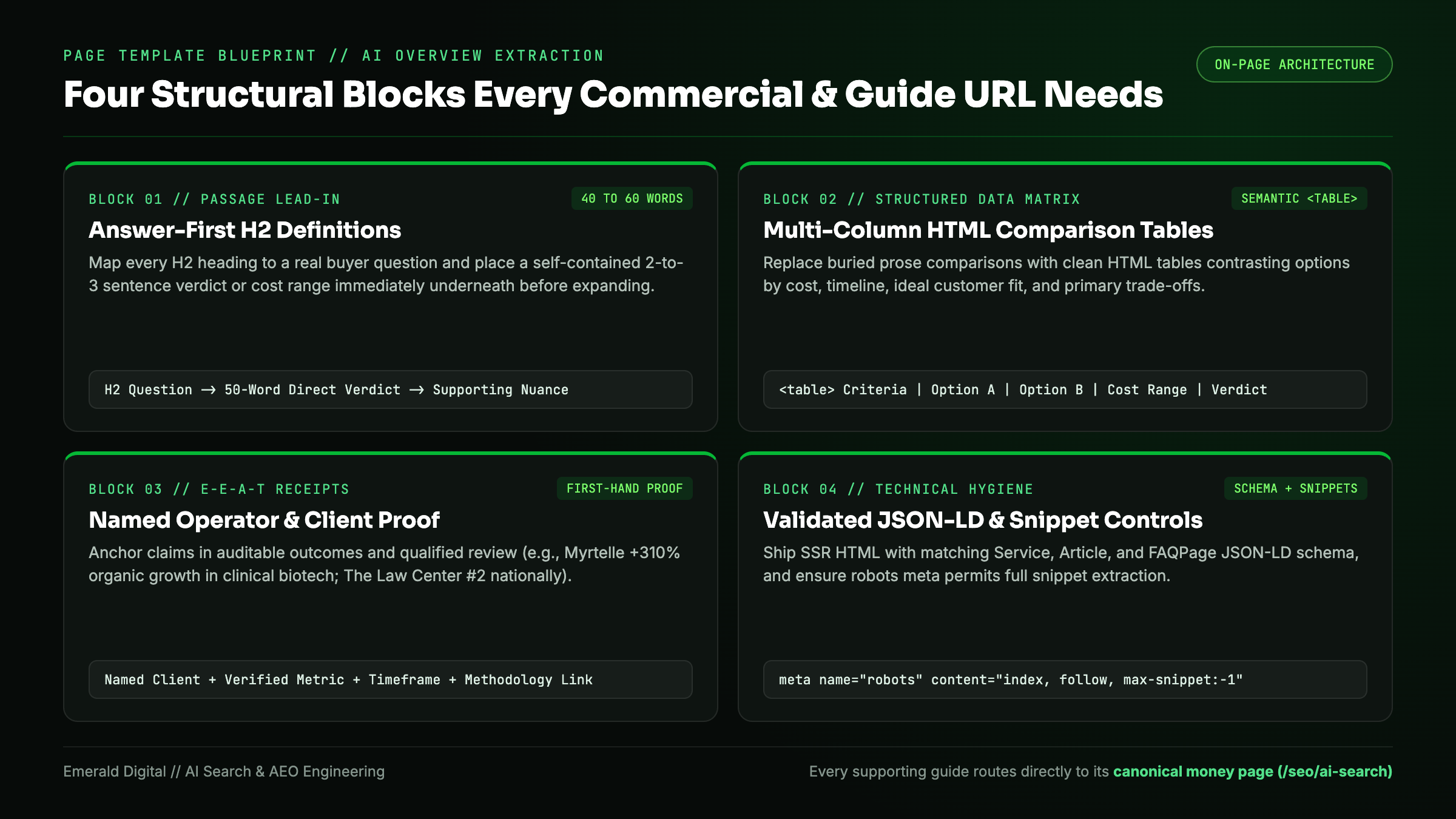 Four-block page blueprint for AI Overview optimization showing answer-first definitions, HTML comparison matrices, operator receipts, and JSON-LD schema