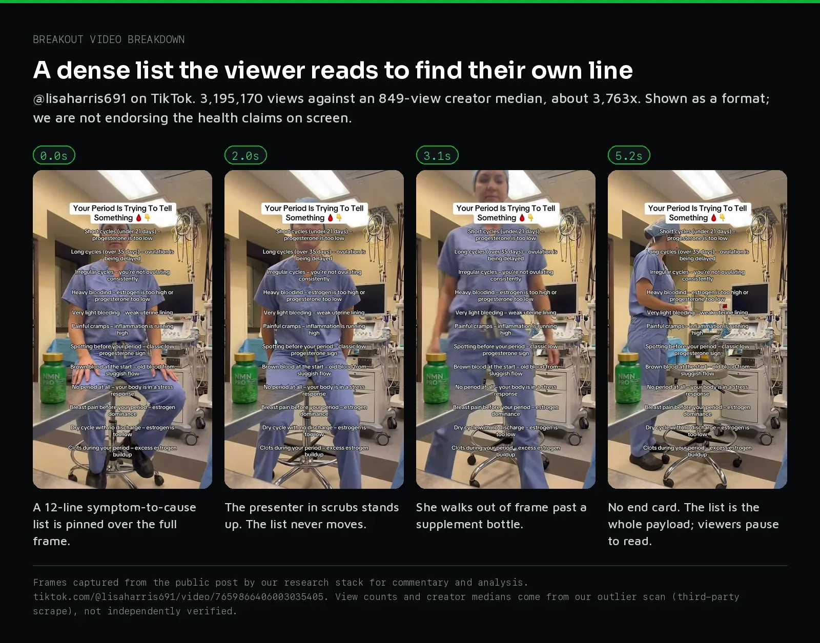 Frames from @lisaharris691's TikTok: a 12-line symptom list stays pinned over the whole video, so viewers pause to find their own line. 3.2M views, about 3,763x the creator's median.