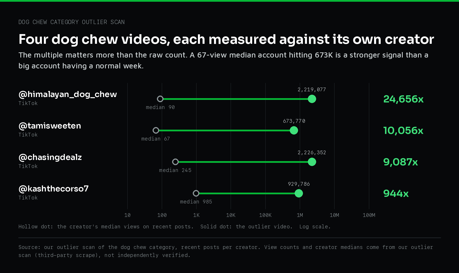 Four dog chew outliers measured against each creator's own median. The 673,770-view video came from an account whose posts usually get 67 views.