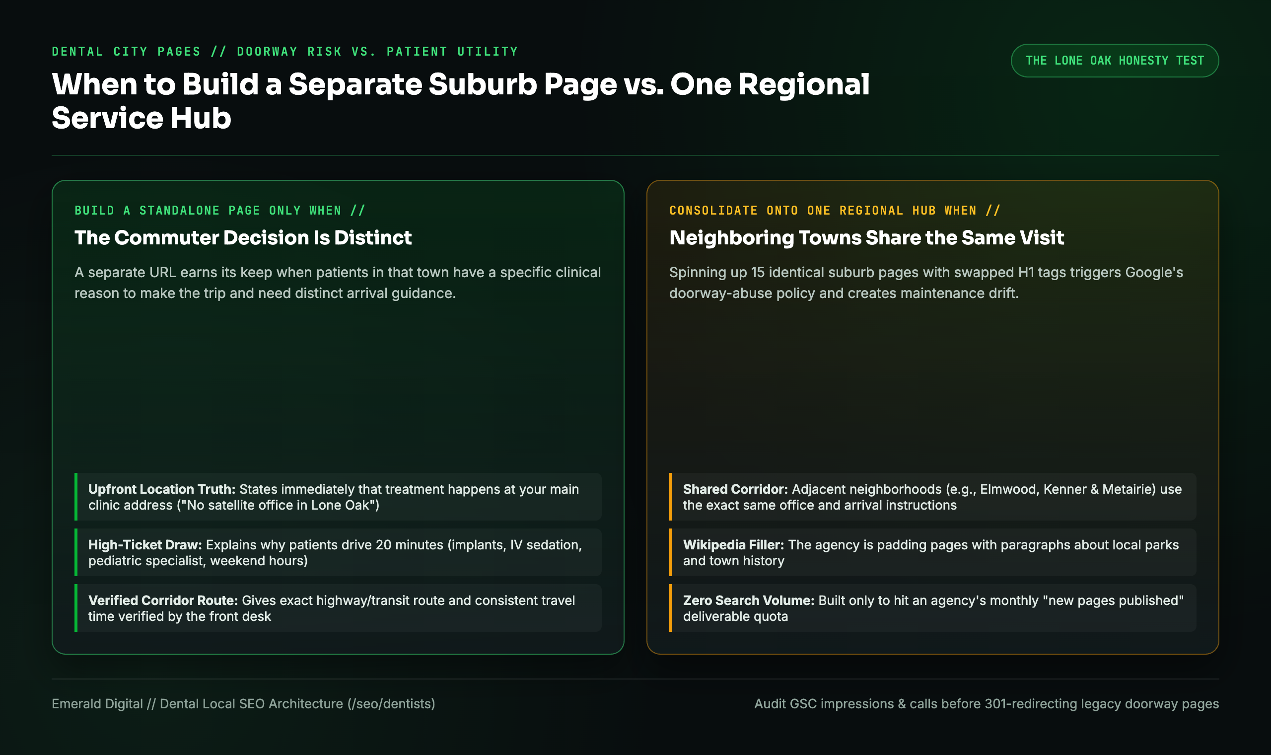 Decision framework comparing when a dental practice needs a standalone city page versus a consolidated regional service-area page