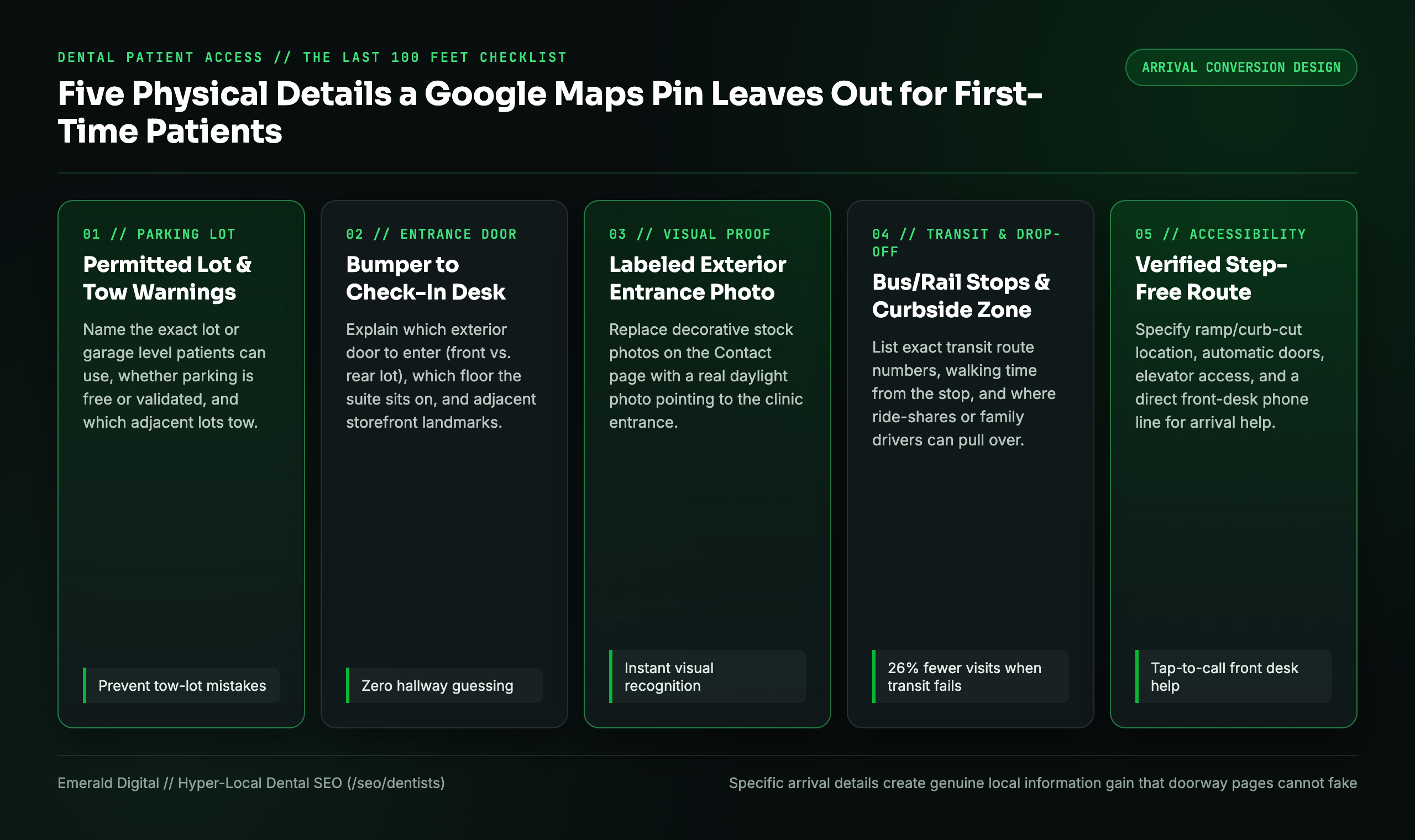 The Last 100 Feet arrival checklist for dental location pages covering parking lots, transit stops, building entrances, and accessibility