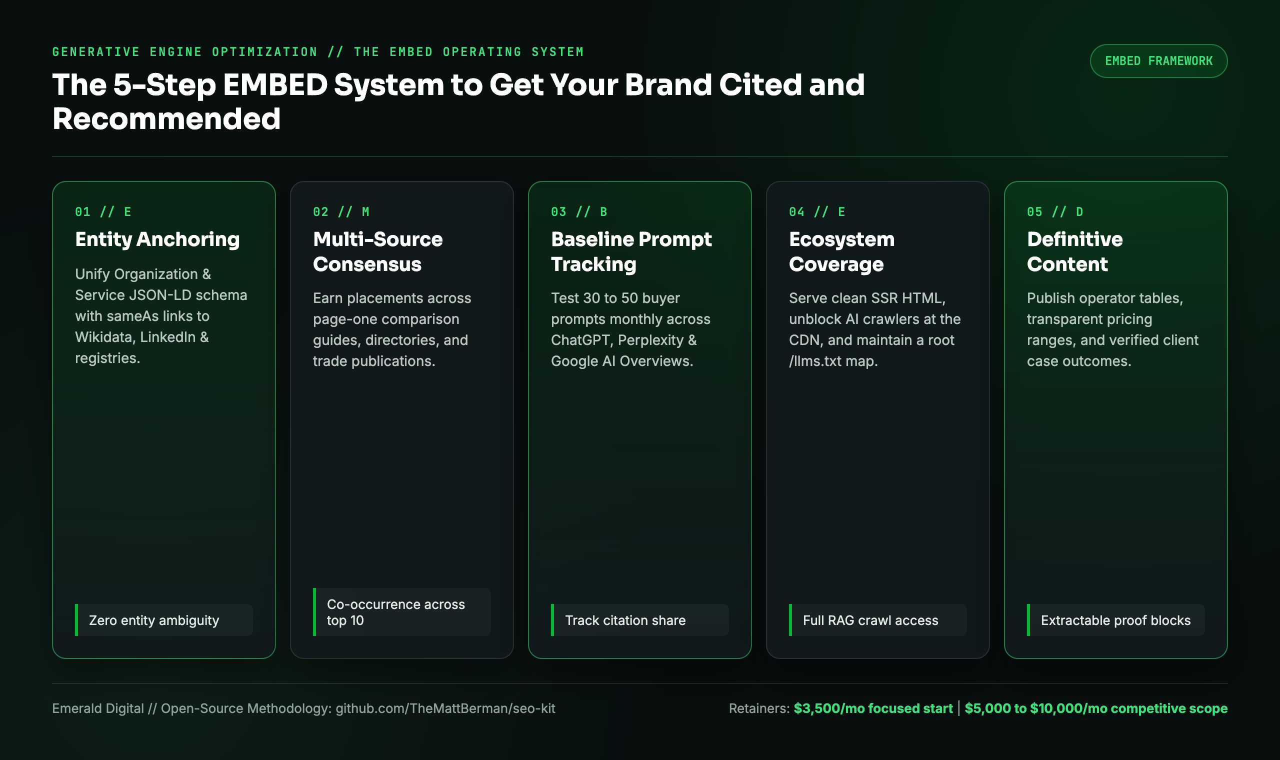 The 5-step EMBED framework for Generative Engine Optimization: Entity Anchoring, Multi-Source Consensus, Baseline Prompt Tracking, Ecosystem Coverage, and Definitive Content