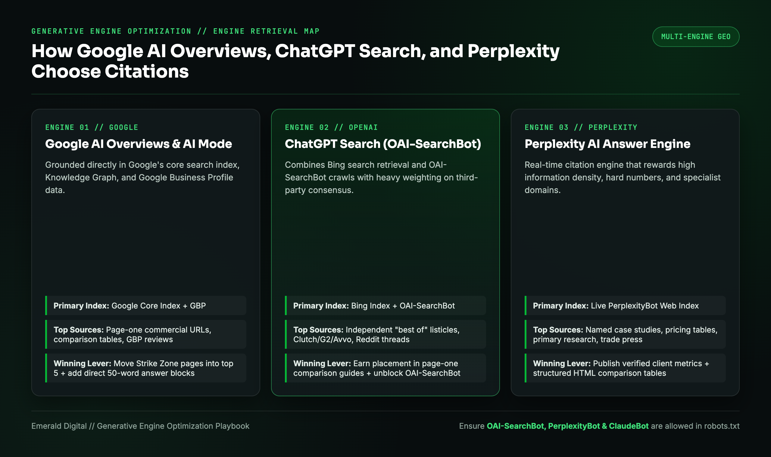 Breakdown of how Google AI Overviews, ChatGPT Search, and Perplexity retrieve and cite commercial sources