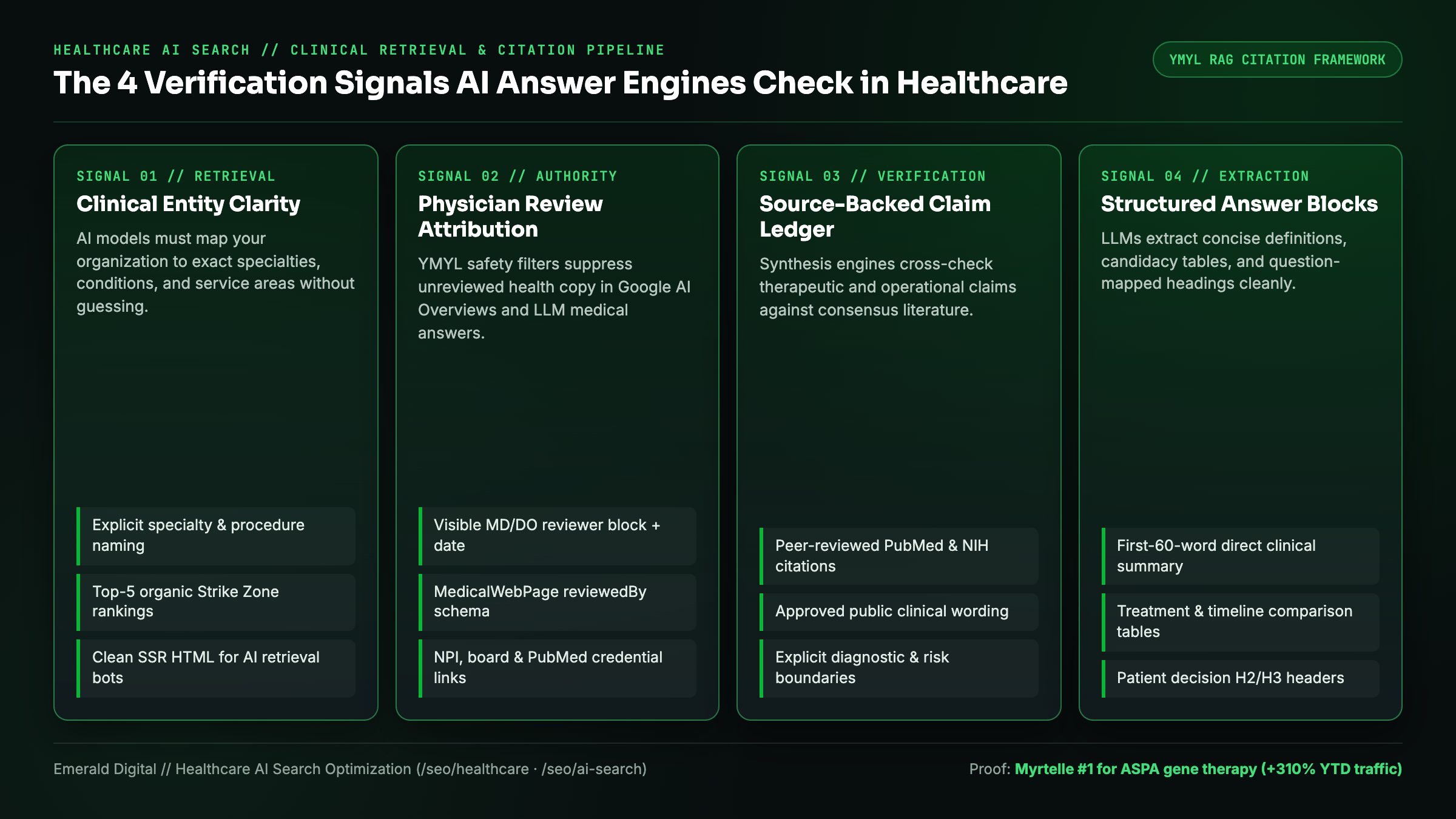 Four-pillar healthcare AI citation framework covering clinical entity clarity, reviewer verification, source-backed claim ledgers, and structured extraction blocks
