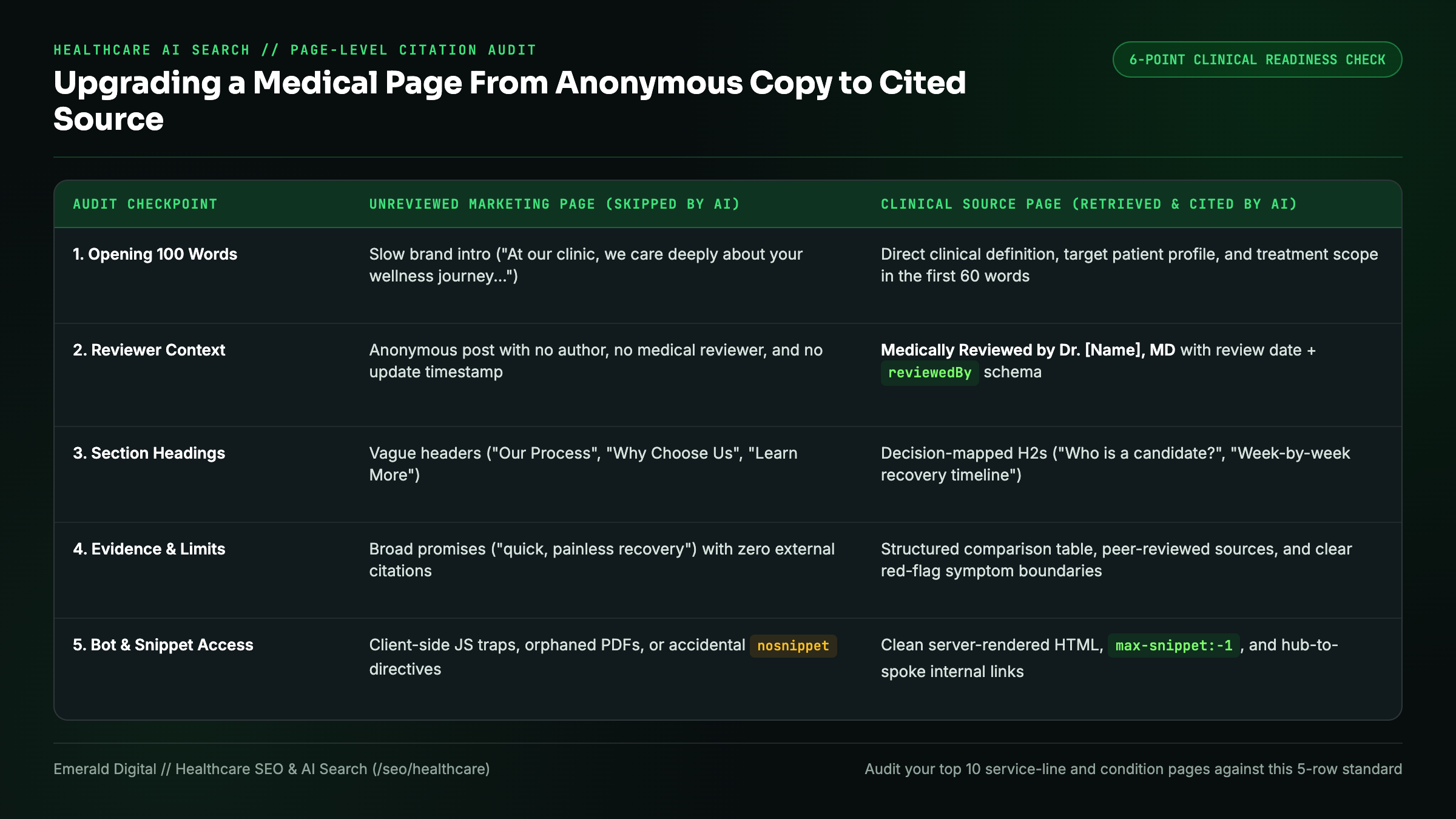 Before-and-after comparison of an unreviewed medical marketing page versus an AI-extractable clinical source page