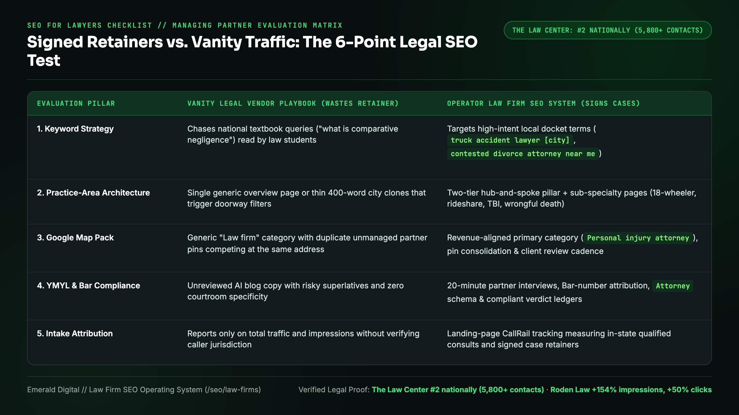 SEO for lawyers evaluation matrix comparing vanity legal blog campaigns against signed-case practice area and Map Pack systems