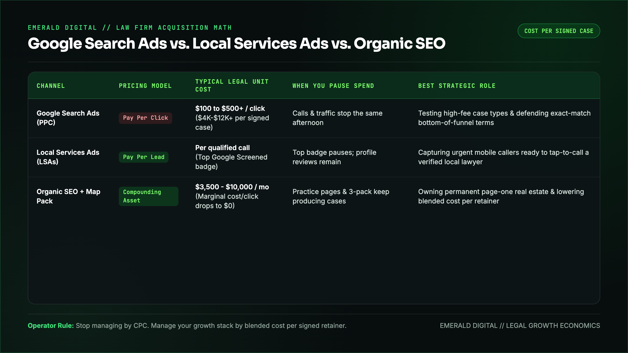 Law firm client acquisition economics across Google Search Ads, Local Services Ads, and Organic Search