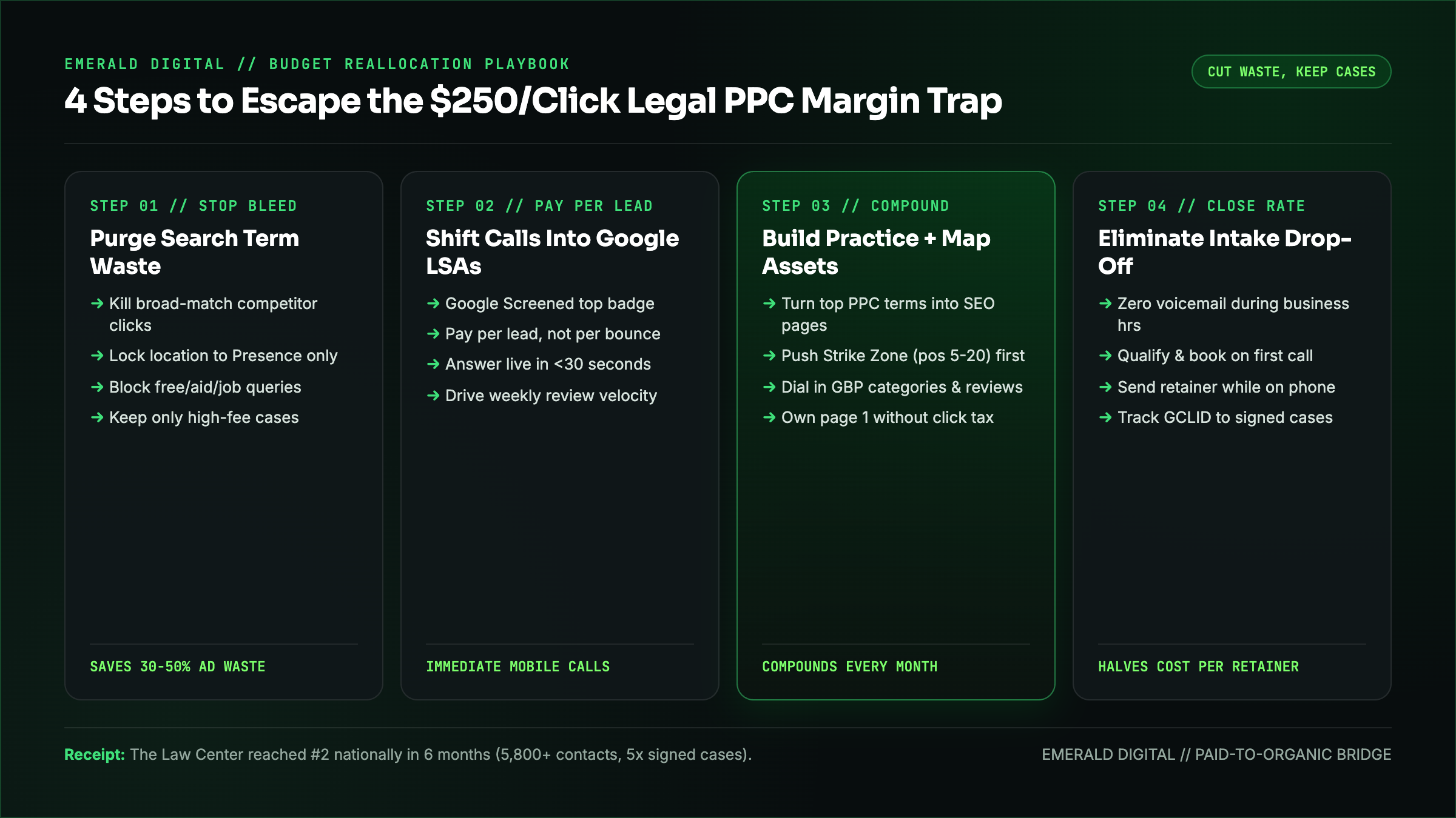 How to shift law firm budget from expensive paid clicks to compounding organic practice assets