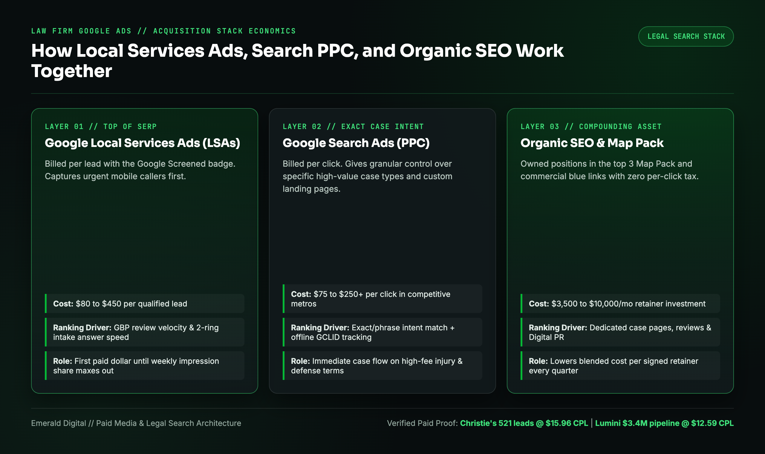 Comparison of Google Search Ads, Local Services Ads, and Organic SEO economics for law firms