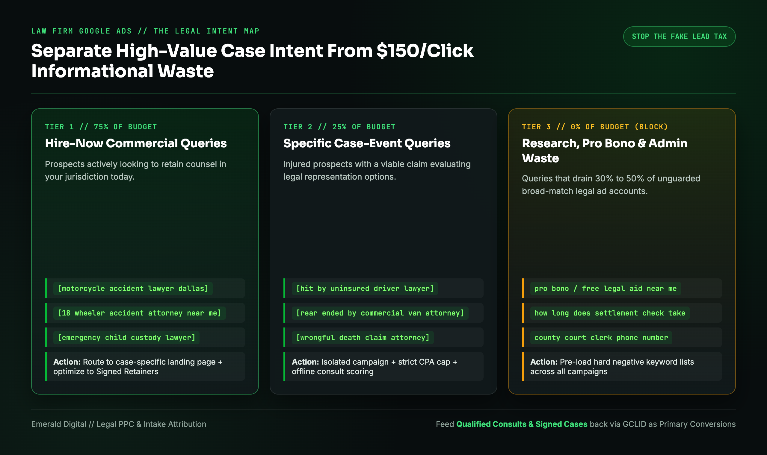 Law firm Google Ads intent separation matrix dividing high-value case searches from informational waste