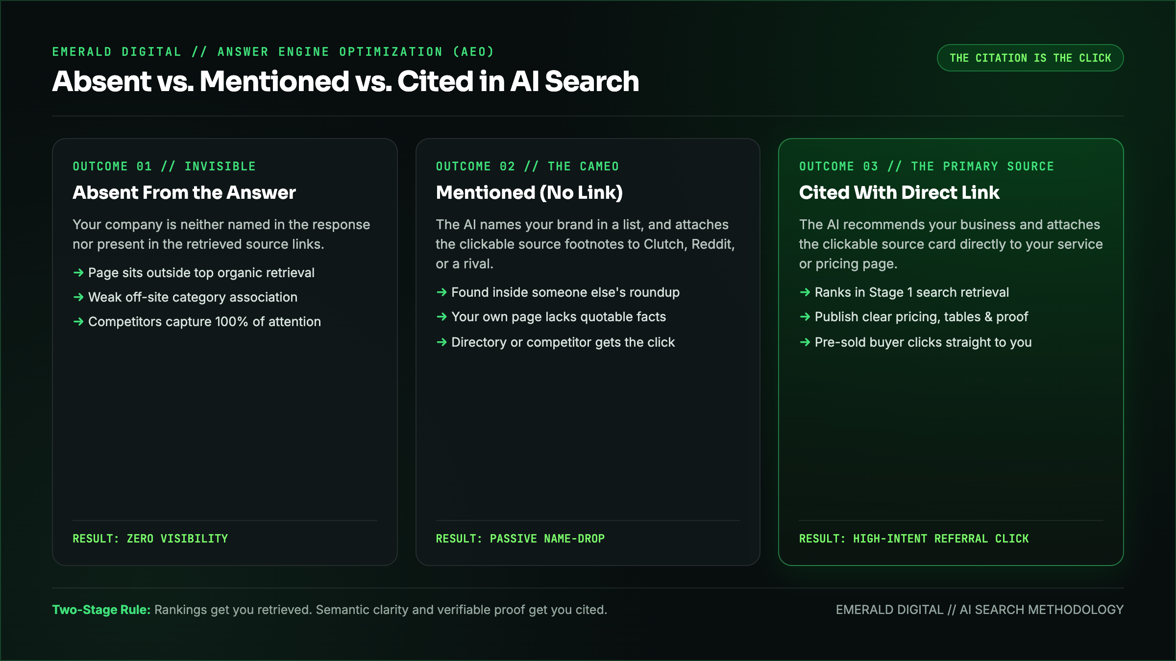 Comparison of Absent vs. Mentioned vs. Cited in AI Search