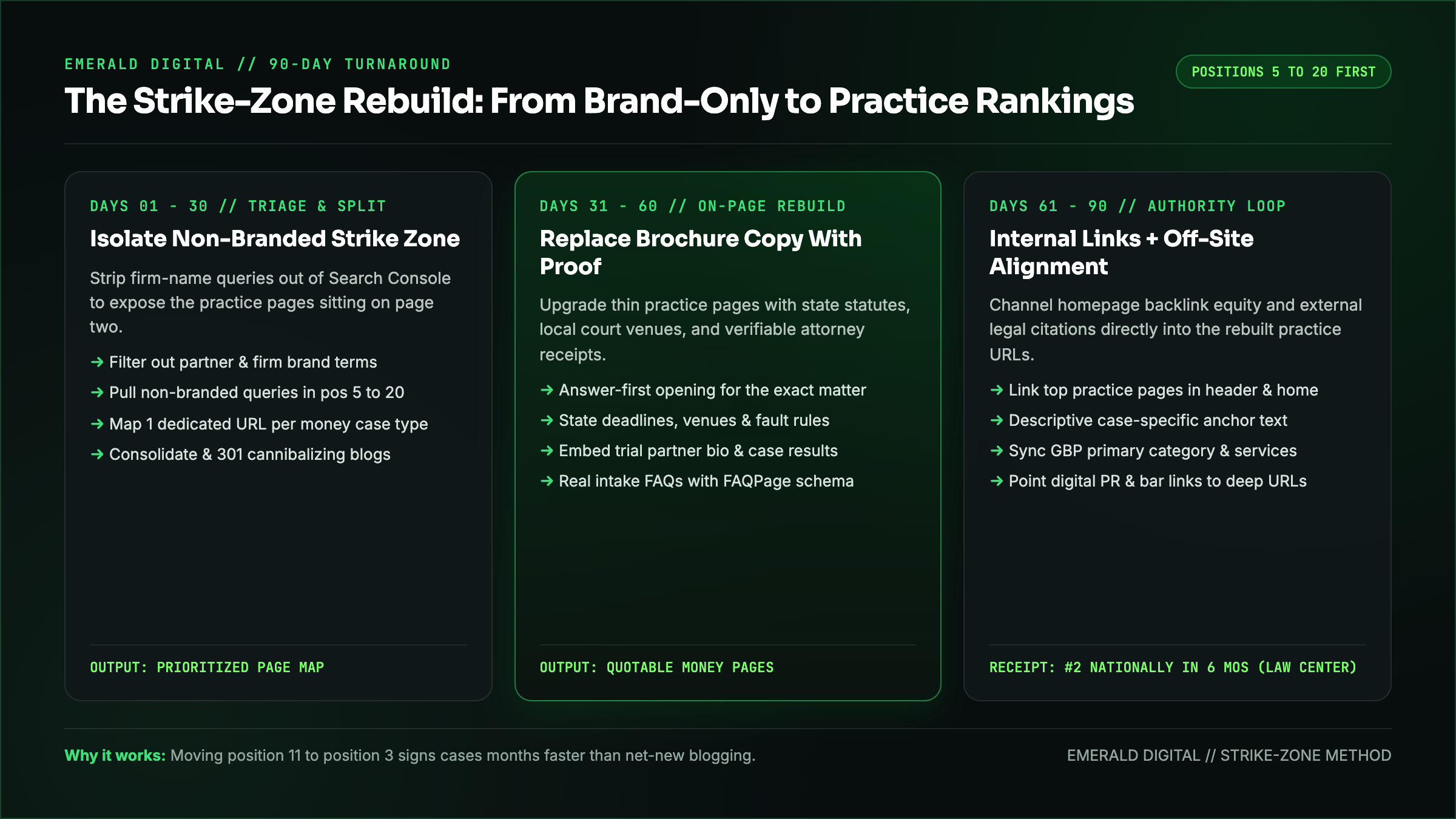 The 90-day Strike-Zone rebuild sequence for law firm practice area rankings
