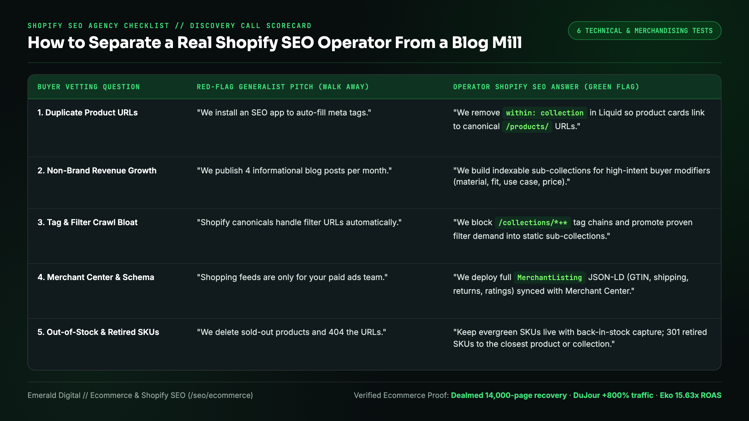 Shopify SEO agency buyer scorecard comparing generalist blog pitches against Liquid theme, collection, and schema mastery