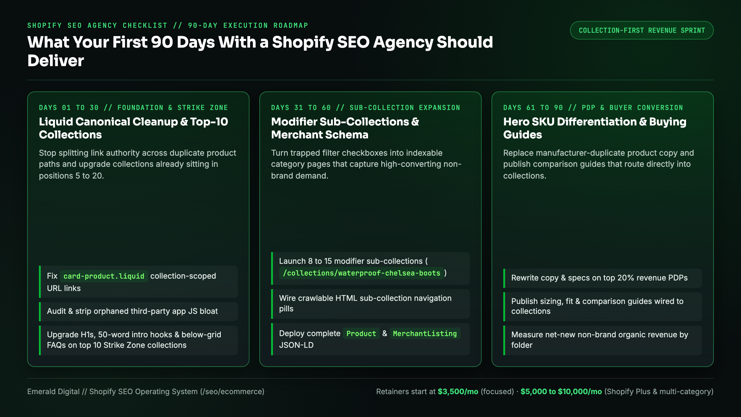 90-day Shopify SEO execution roadmap covering Liquid canonical cleanup, collection hierarchy, and PDP conversion velocity