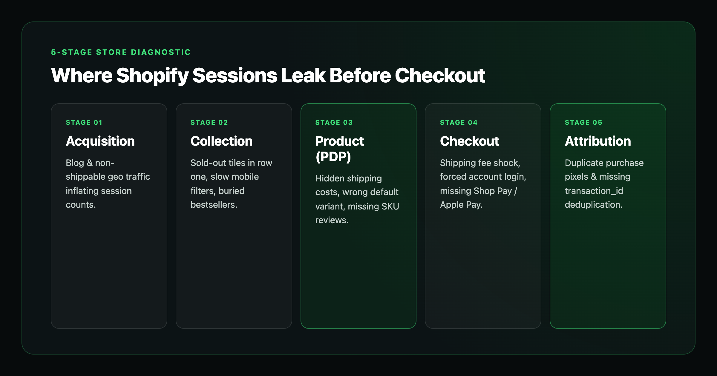 5-stage store diagnostic showing where Shopify sessions leak before checkout