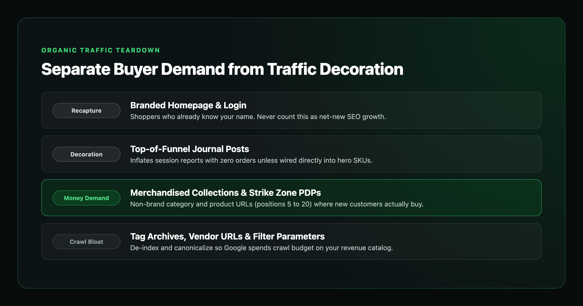 Organic traffic teardown: separating buyer demand from traffic decoration on Shopify